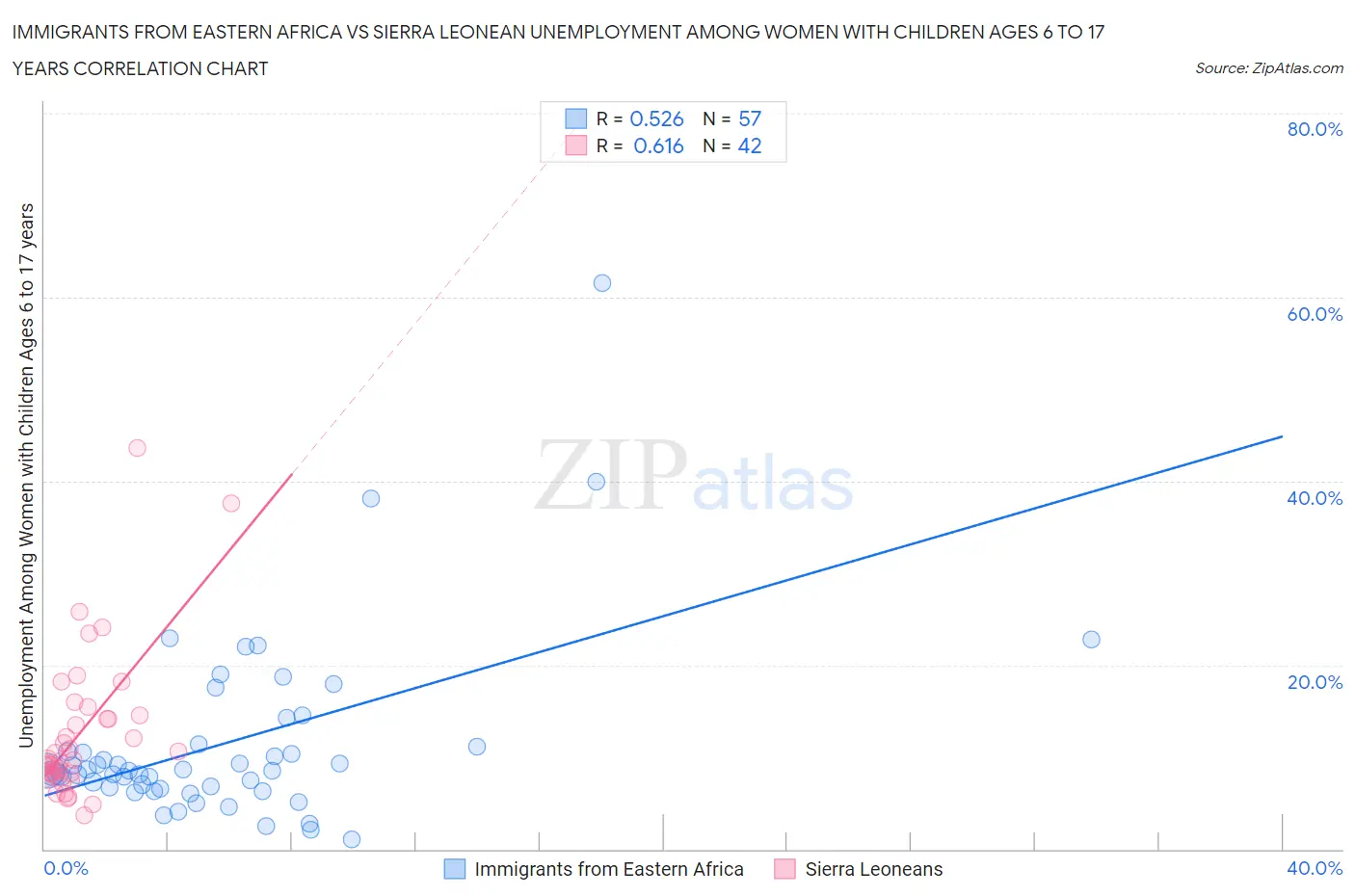 Immigrants from Eastern Africa vs Sierra Leonean Unemployment Among Women with Children Ages 6 to 17 years