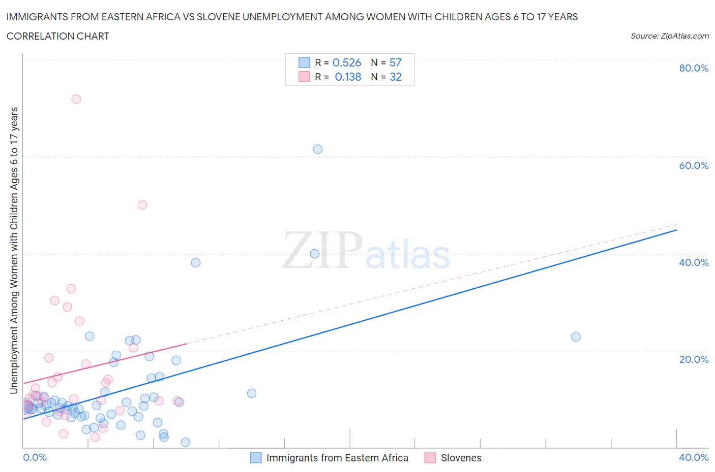 Immigrants from Eastern Africa vs Slovene Unemployment Among Women with Children Ages 6 to 17 years