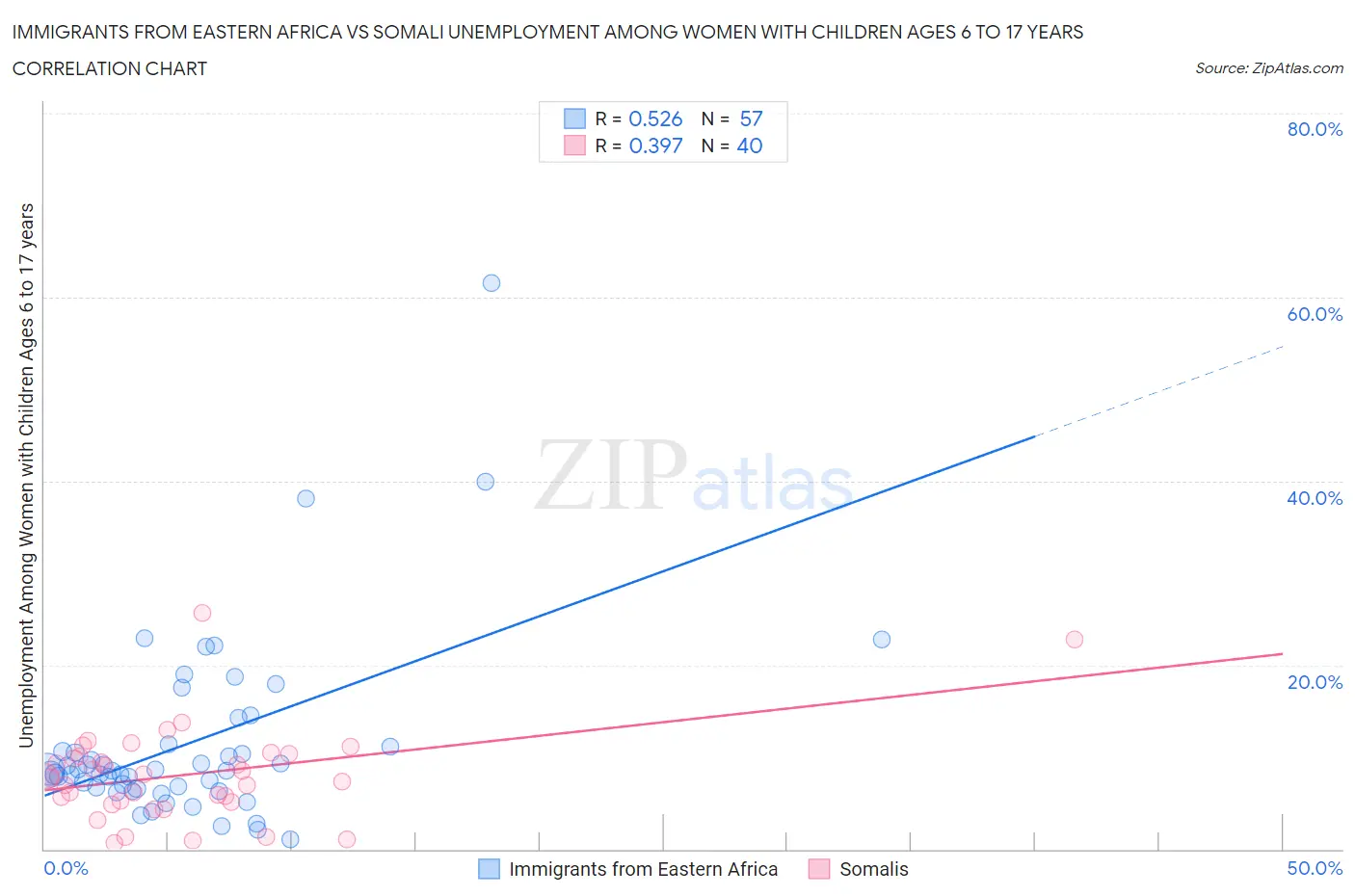 Immigrants from Eastern Africa vs Somali Unemployment Among Women with Children Ages 6 to 17 years