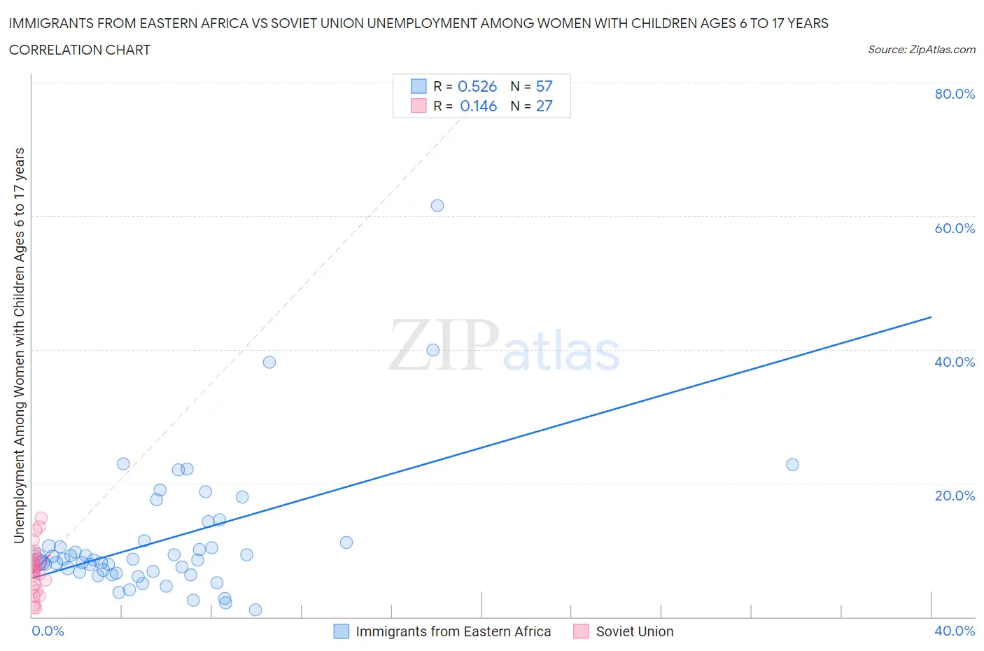 Immigrants from Eastern Africa vs Soviet Union Unemployment Among Women with Children Ages 6 to 17 years