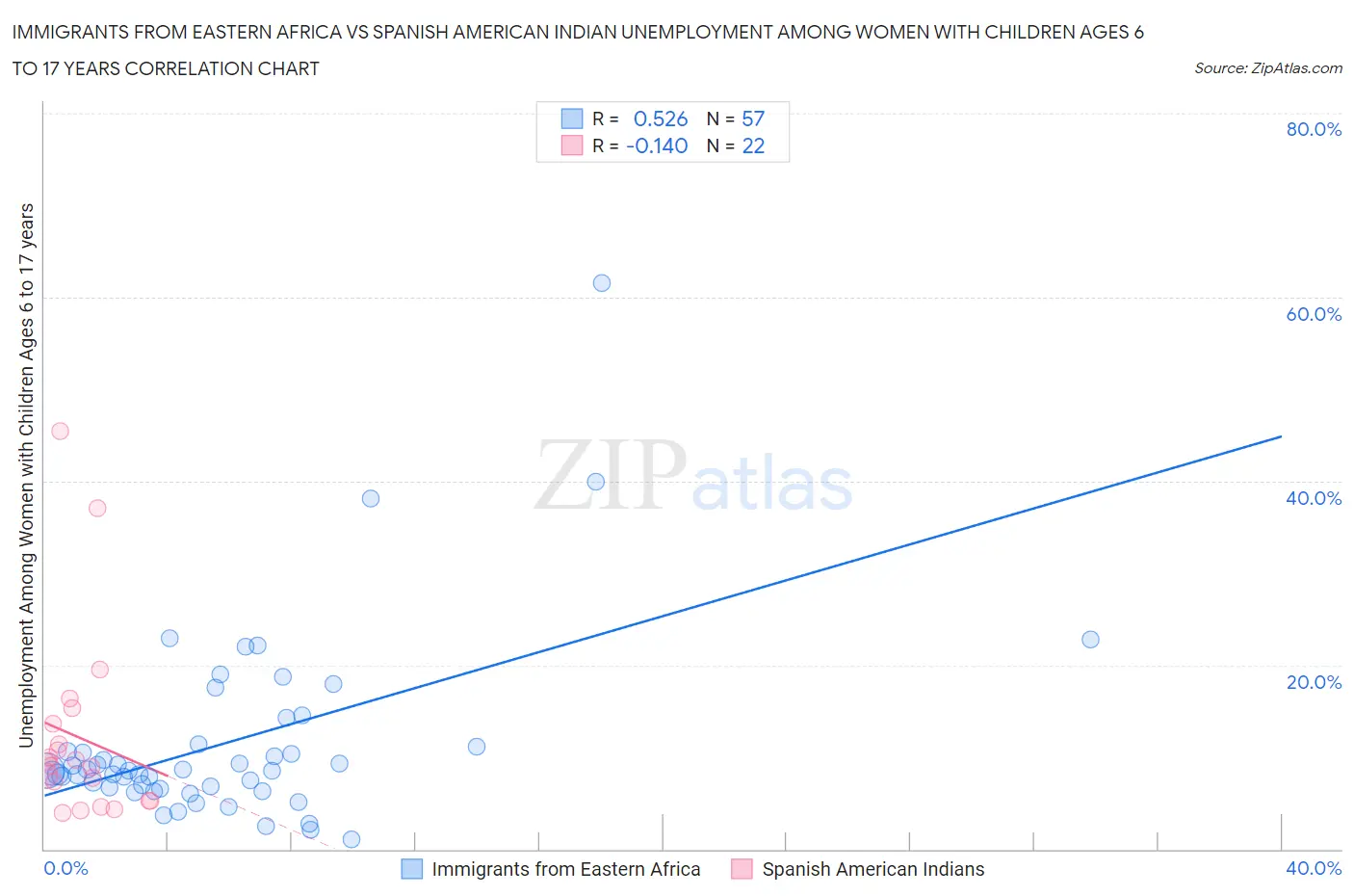 Immigrants from Eastern Africa vs Spanish American Indian Unemployment Among Women with Children Ages 6 to 17 years