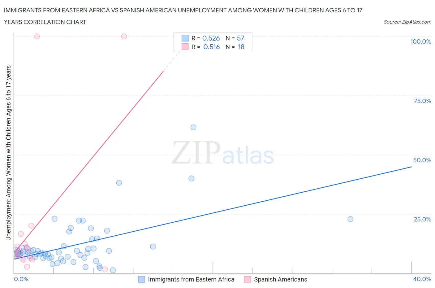 Immigrants from Eastern Africa vs Spanish American Unemployment Among Women with Children Ages 6 to 17 years