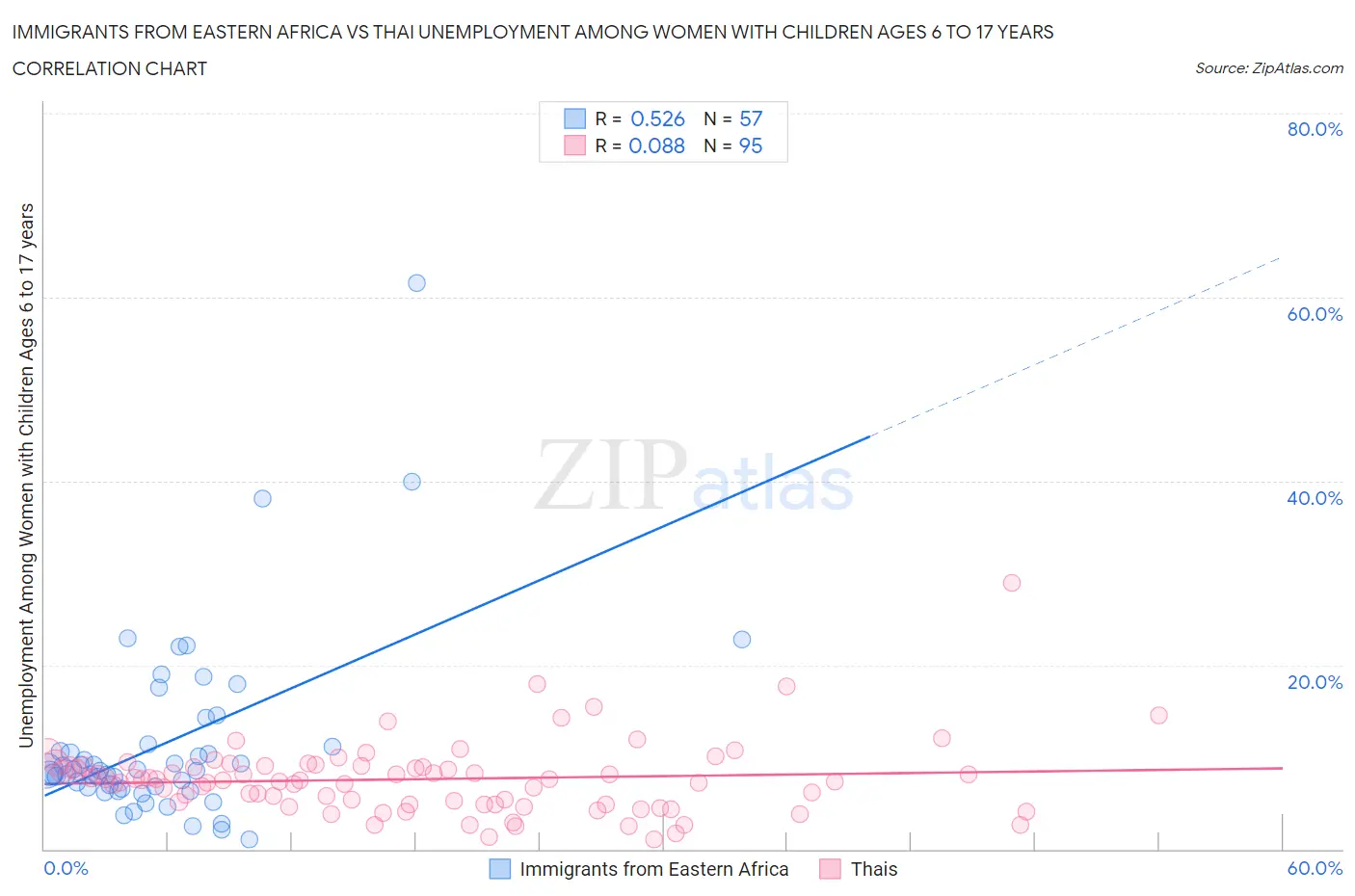 Immigrants from Eastern Africa vs Thai Unemployment Among Women with Children Ages 6 to 17 years