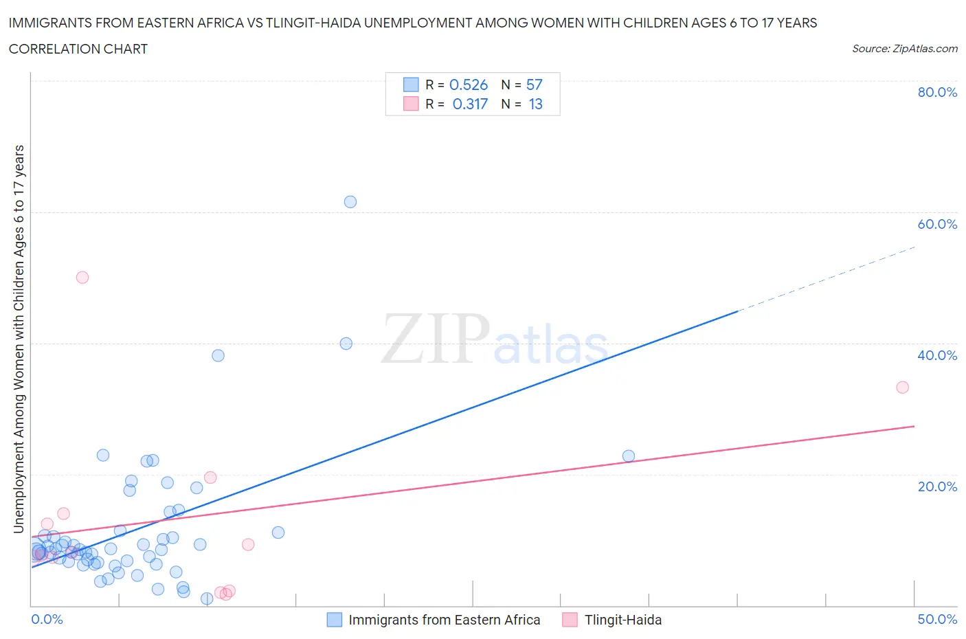 Immigrants from Eastern Africa vs Tlingit-Haida Unemployment Among Women with Children Ages 6 to 17 years
