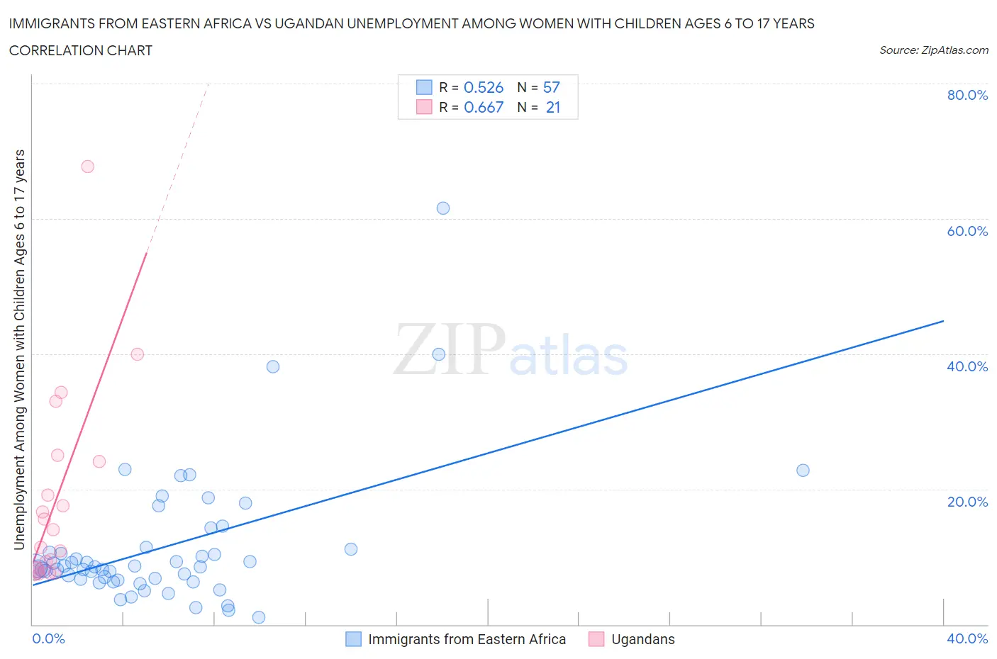 Immigrants from Eastern Africa vs Ugandan Unemployment Among Women with Children Ages 6 to 17 years