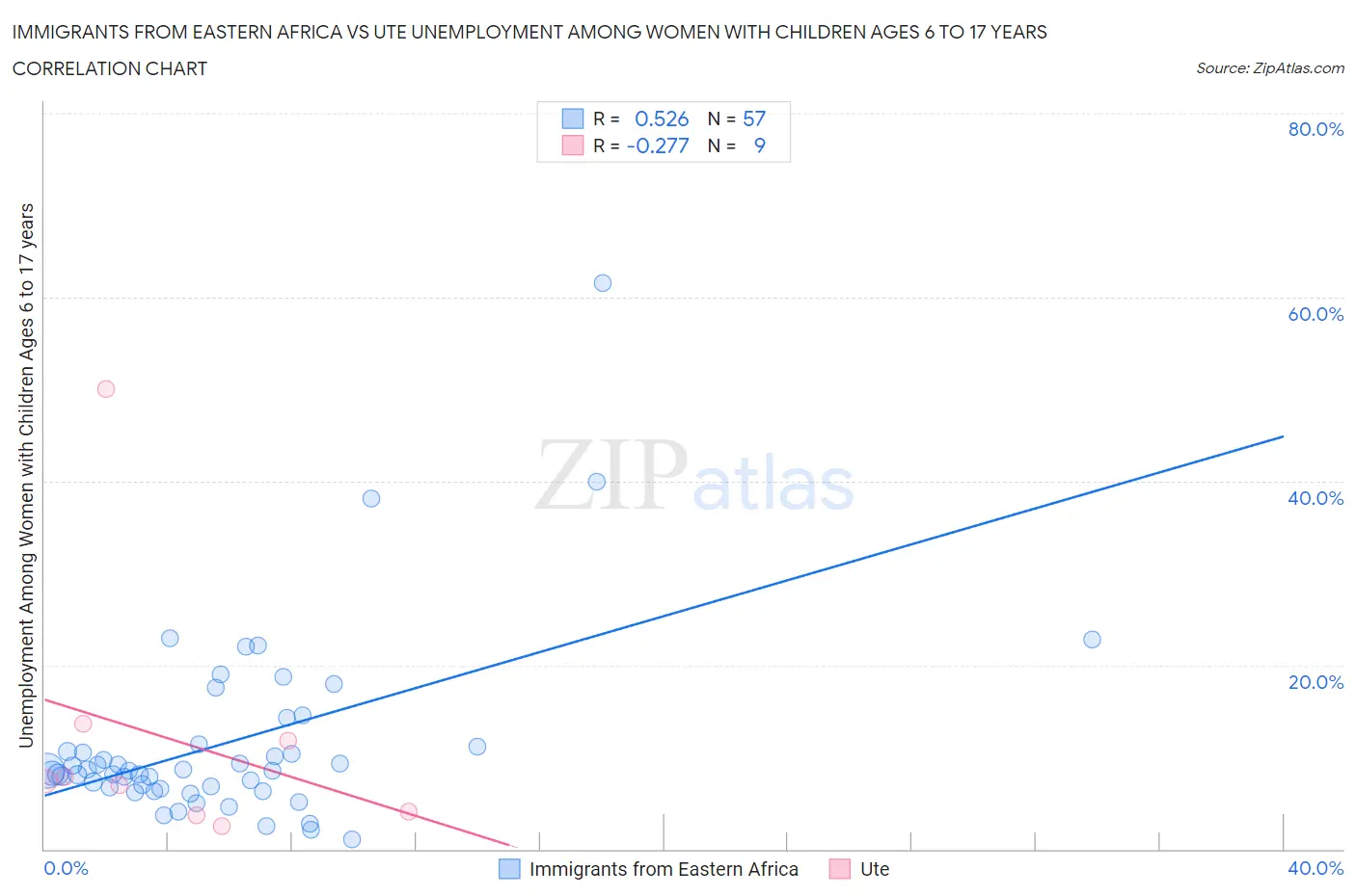 Immigrants from Eastern Africa vs Ute Unemployment Among Women with Children Ages 6 to 17 years
