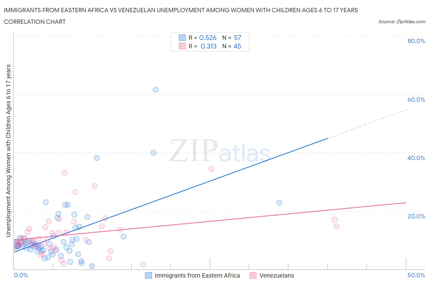 Immigrants from Eastern Africa vs Venezuelan Unemployment Among Women with Children Ages 6 to 17 years