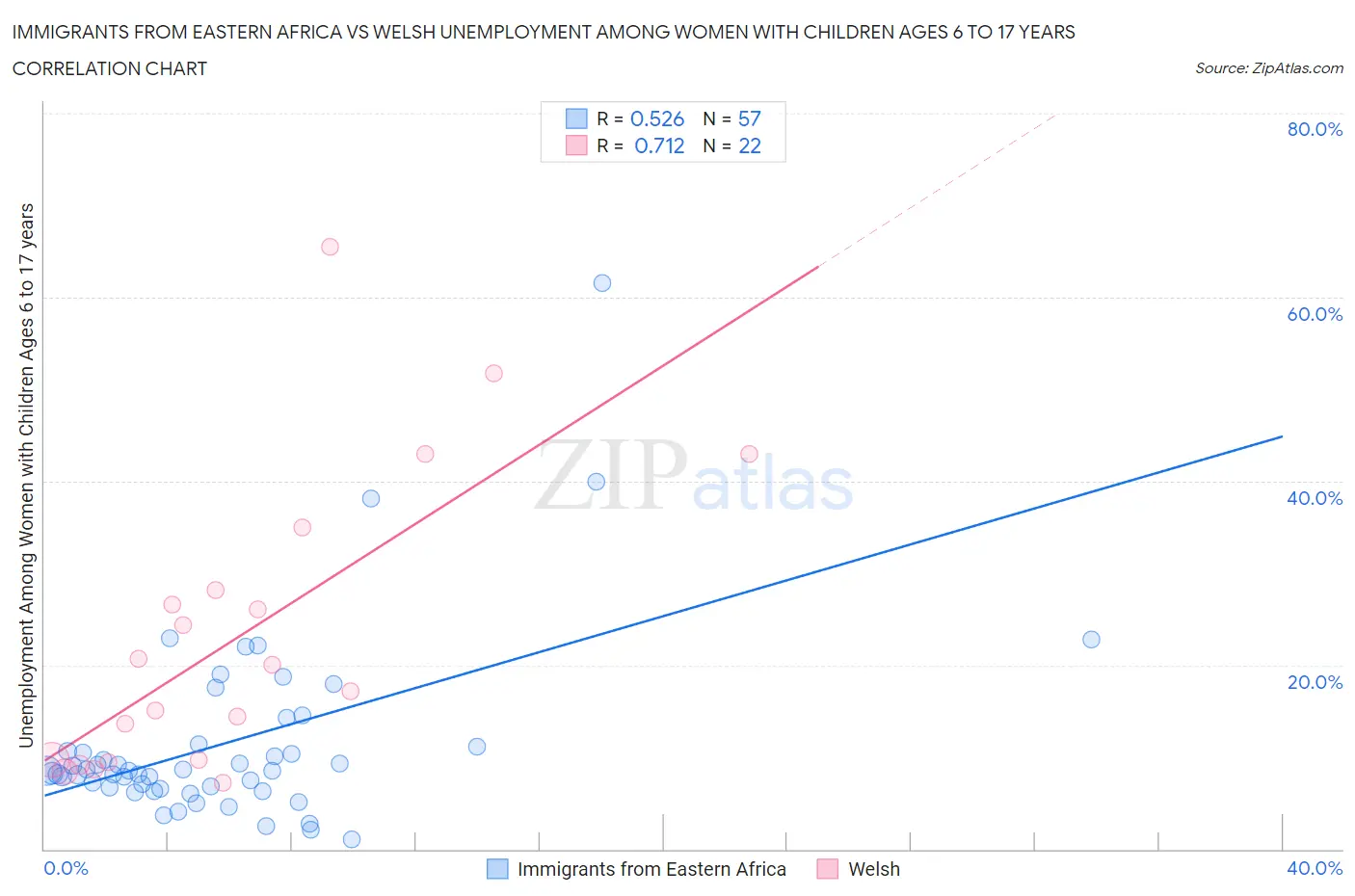 Immigrants from Eastern Africa vs Welsh Unemployment Among Women with Children Ages 6 to 17 years
