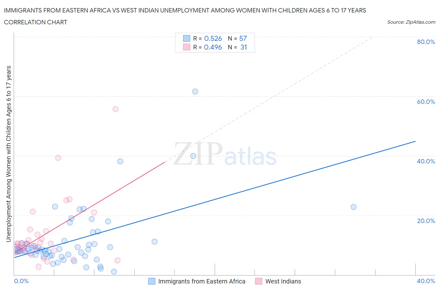 Immigrants from Eastern Africa vs West Indian Unemployment Among Women with Children Ages 6 to 17 years