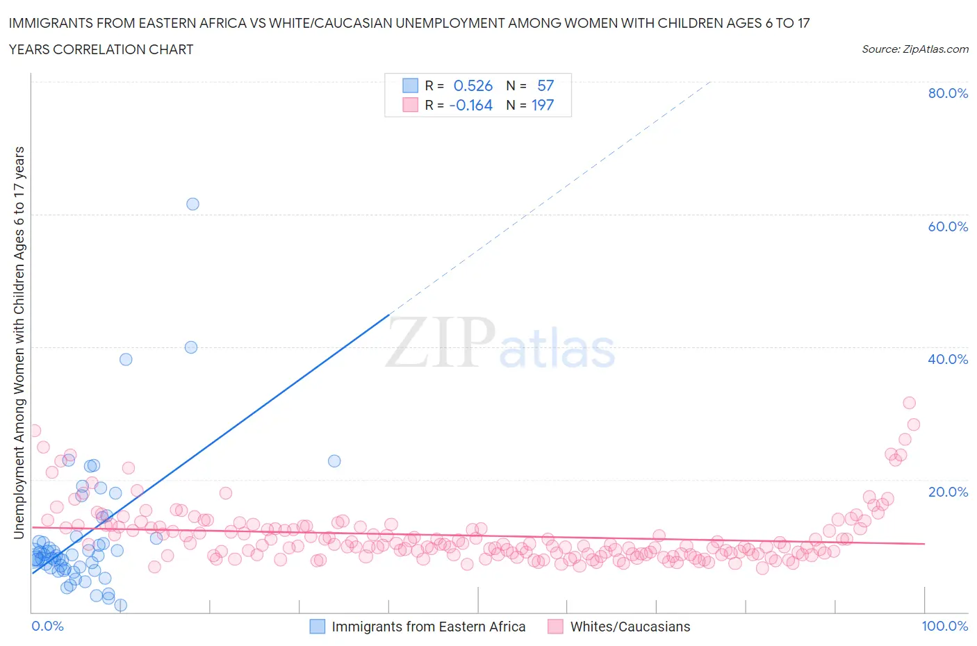 Immigrants from Eastern Africa vs White/Caucasian Unemployment Among Women with Children Ages 6 to 17 years