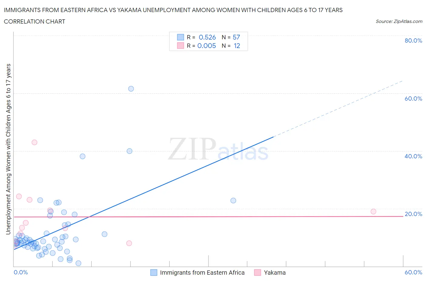 Immigrants from Eastern Africa vs Yakama Unemployment Among Women with Children Ages 6 to 17 years
