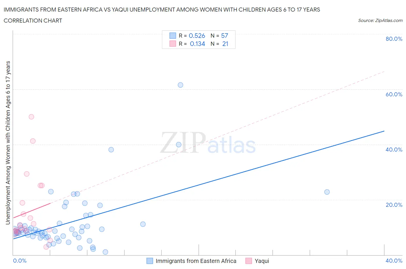 Immigrants from Eastern Africa vs Yaqui Unemployment Among Women with Children Ages 6 to 17 years