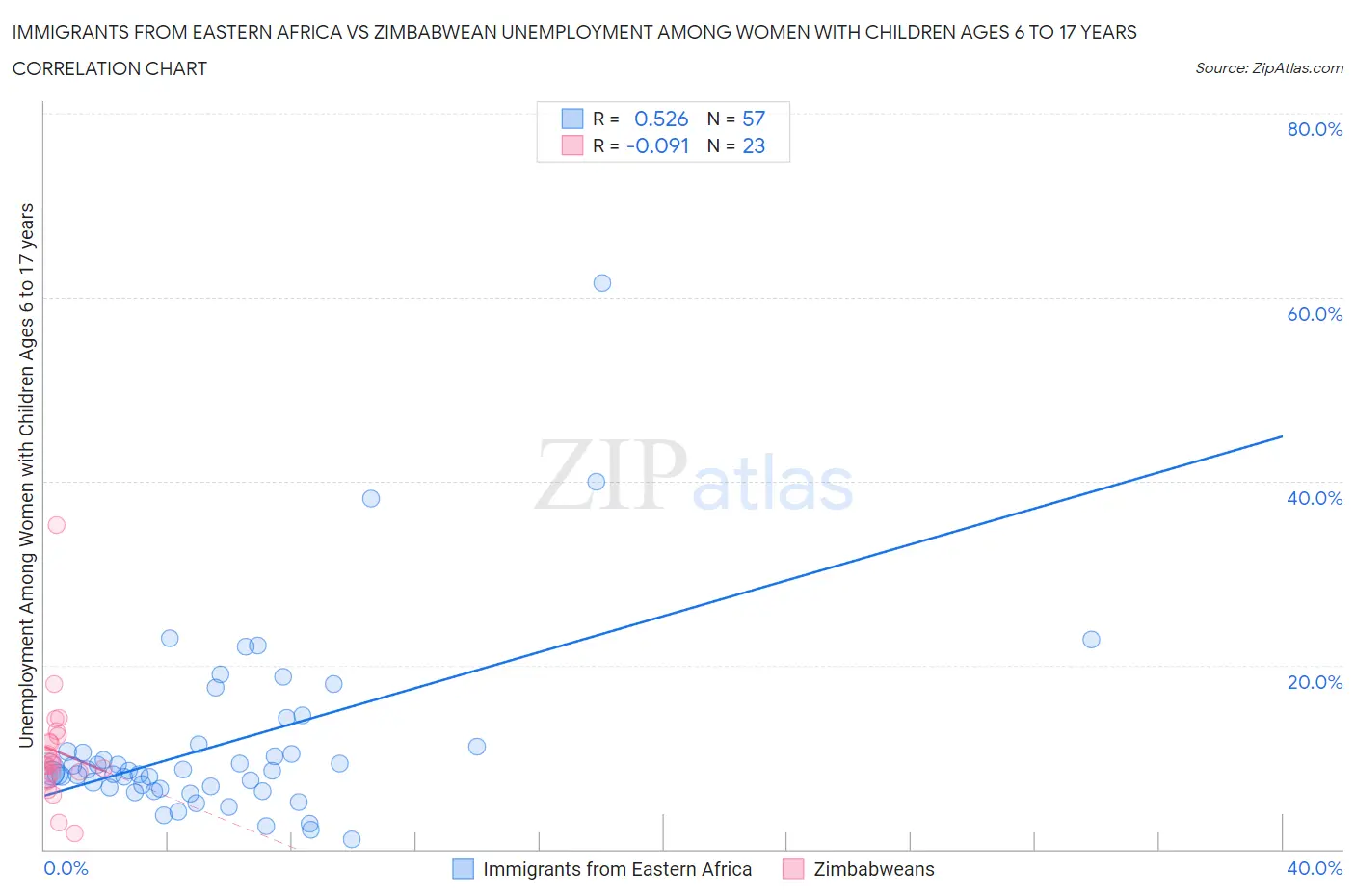 Immigrants from Eastern Africa vs Zimbabwean Unemployment Among Women with Children Ages 6 to 17 years
