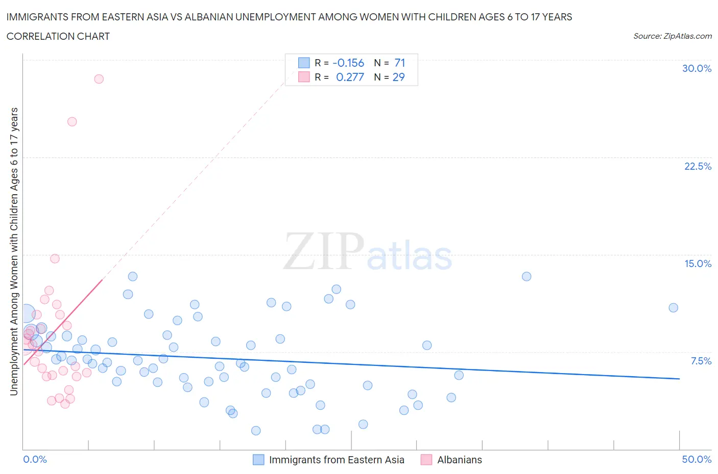 Immigrants from Eastern Asia vs Albanian Unemployment Among Women with Children Ages 6 to 17 years