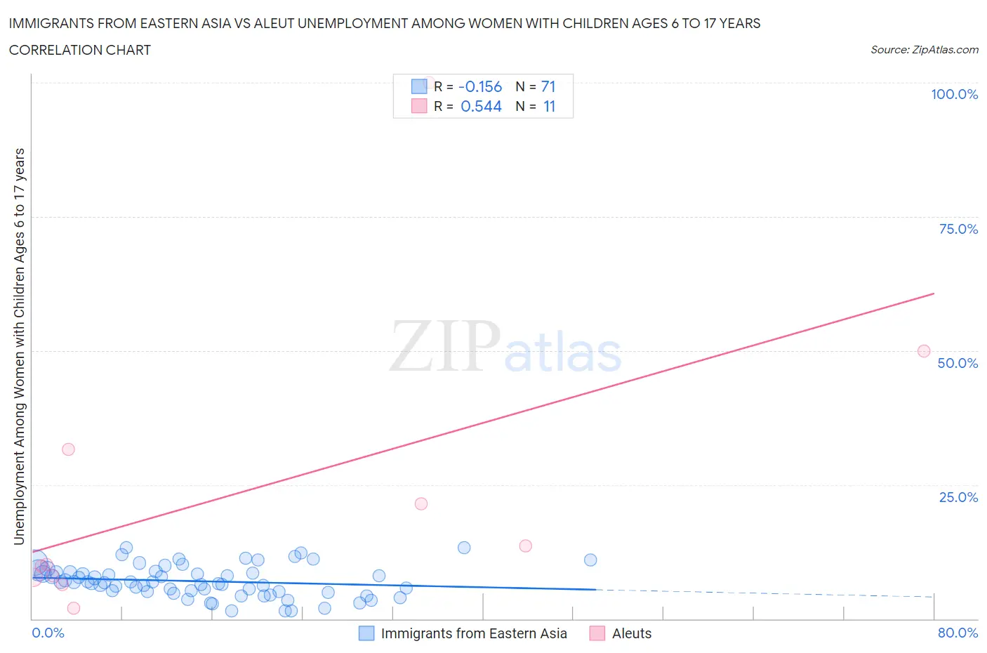 Immigrants from Eastern Asia vs Aleut Unemployment Among Women with Children Ages 6 to 17 years