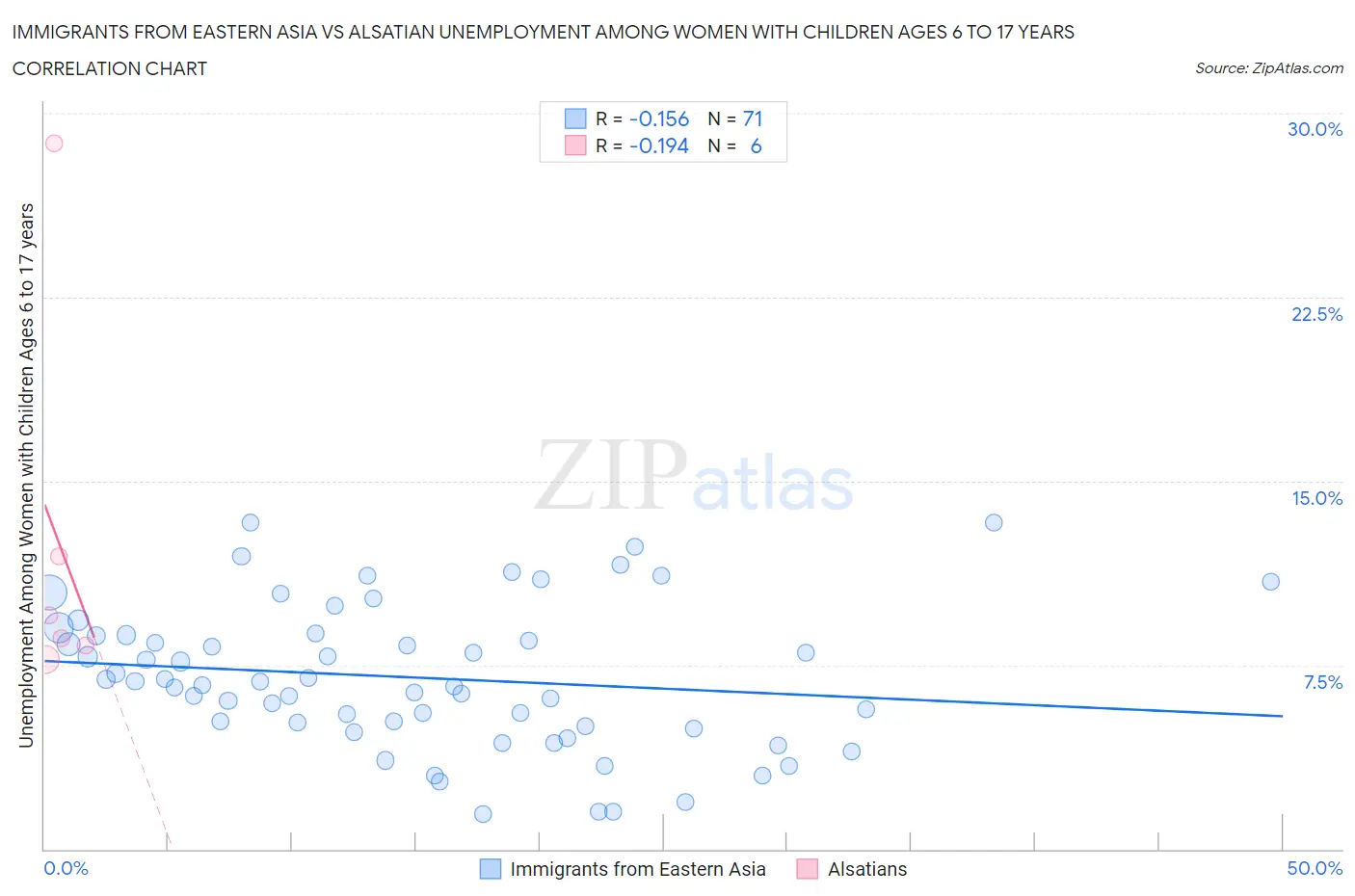 Immigrants from Eastern Asia vs Alsatian Unemployment Among Women with Children Ages 6 to 17 years
