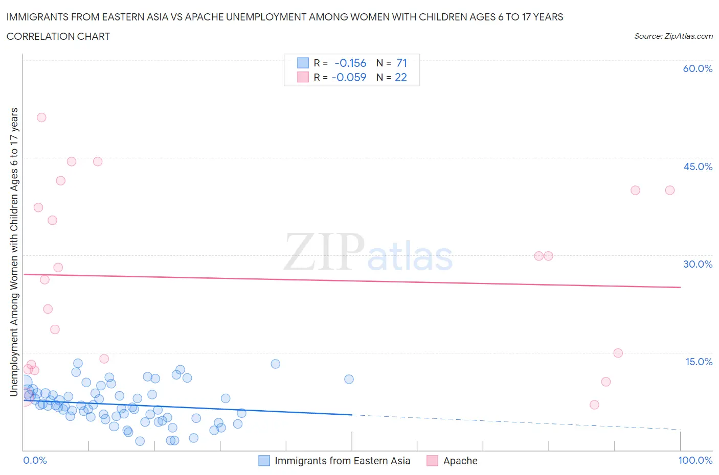 Immigrants from Eastern Asia vs Apache Unemployment Among Women with Children Ages 6 to 17 years