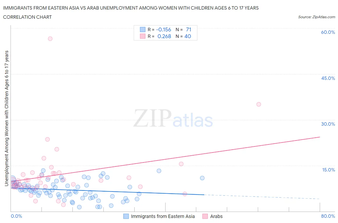 Immigrants from Eastern Asia vs Arab Unemployment Among Women with Children Ages 6 to 17 years