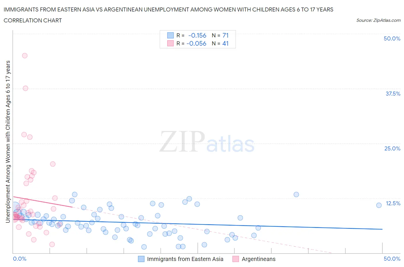 Immigrants from Eastern Asia vs Argentinean Unemployment Among Women with Children Ages 6 to 17 years