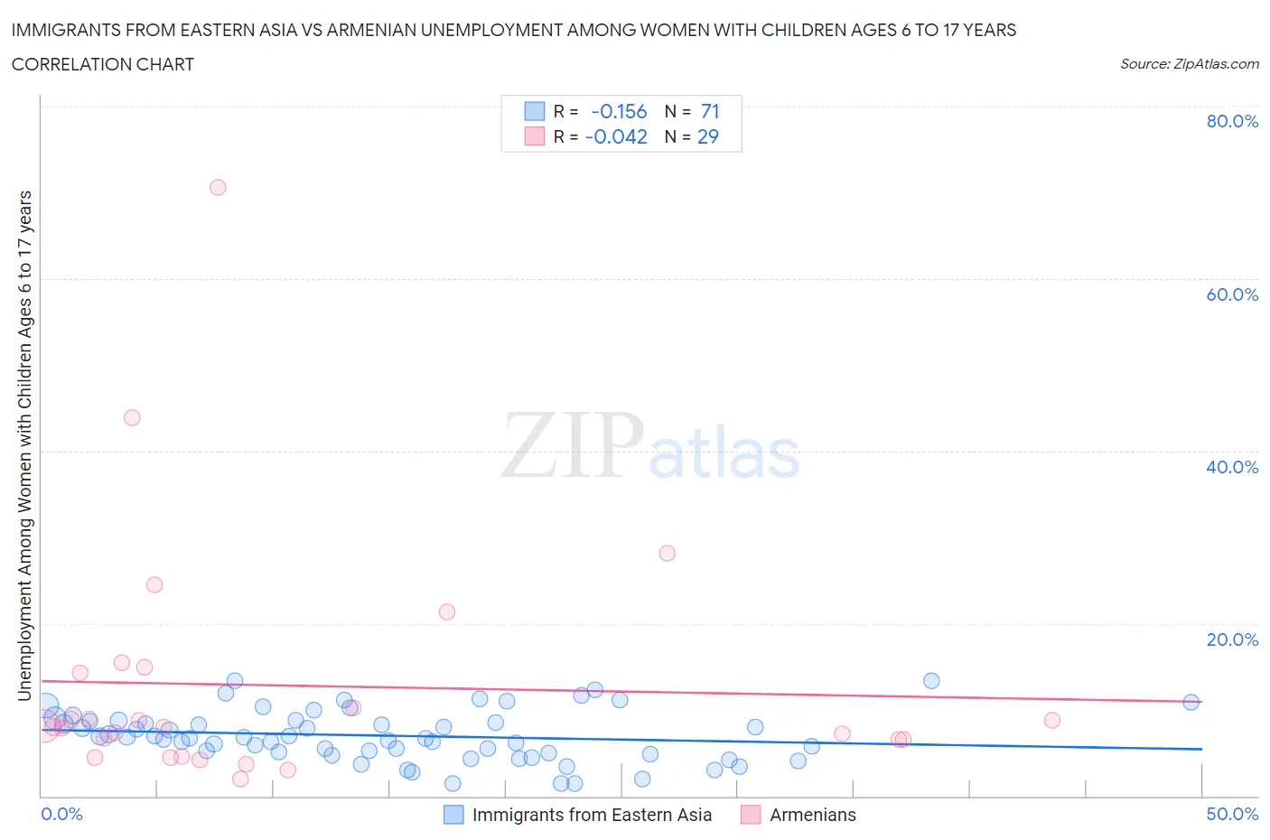 Immigrants from Eastern Asia vs Armenian Unemployment Among Women with Children Ages 6 to 17 years
