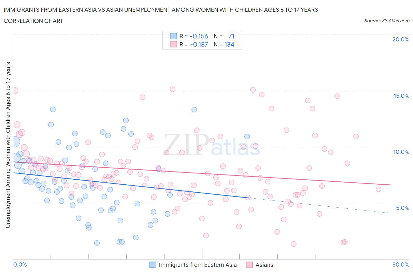 Immigrants from Eastern Asia vs Asian Unemployment Among Women with Children Ages 6 to 17 years