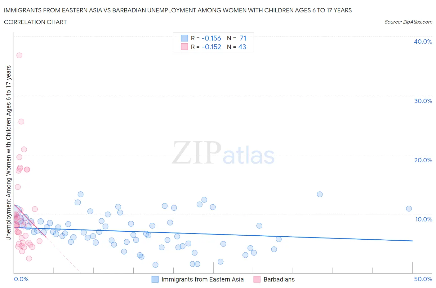 Immigrants from Eastern Asia vs Barbadian Unemployment Among Women with Children Ages 6 to 17 years