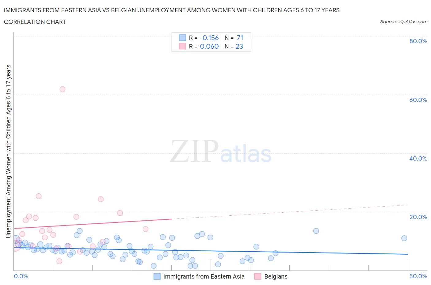 Immigrants from Eastern Asia vs Belgian Unemployment Among Women with Children Ages 6 to 17 years