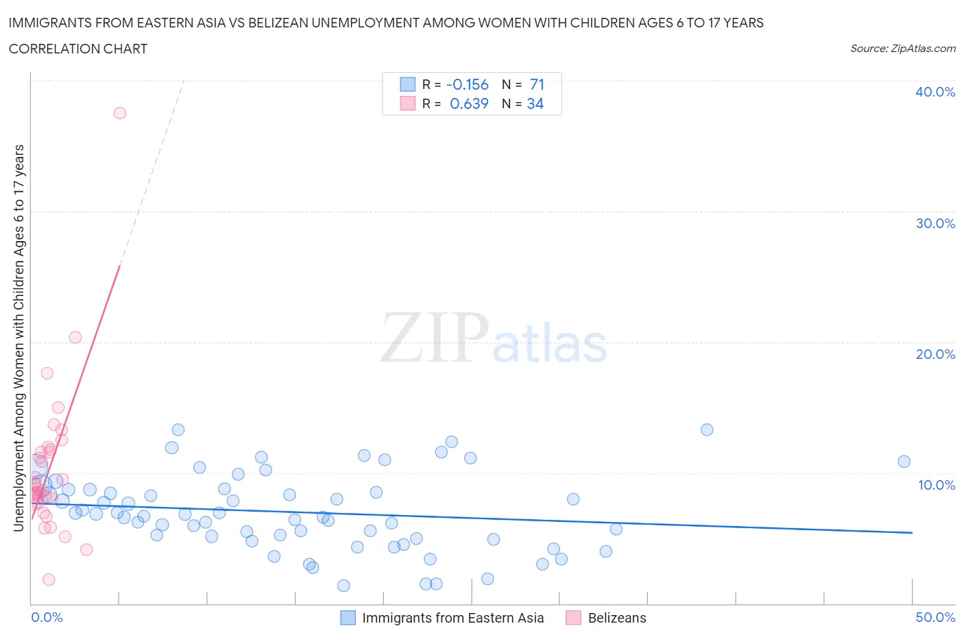 Immigrants from Eastern Asia vs Belizean Unemployment Among Women with Children Ages 6 to 17 years