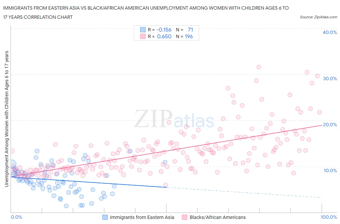 Immigrants from Eastern Asia vs Black/African American Unemployment Among Women with Children Ages 6 to 17 years