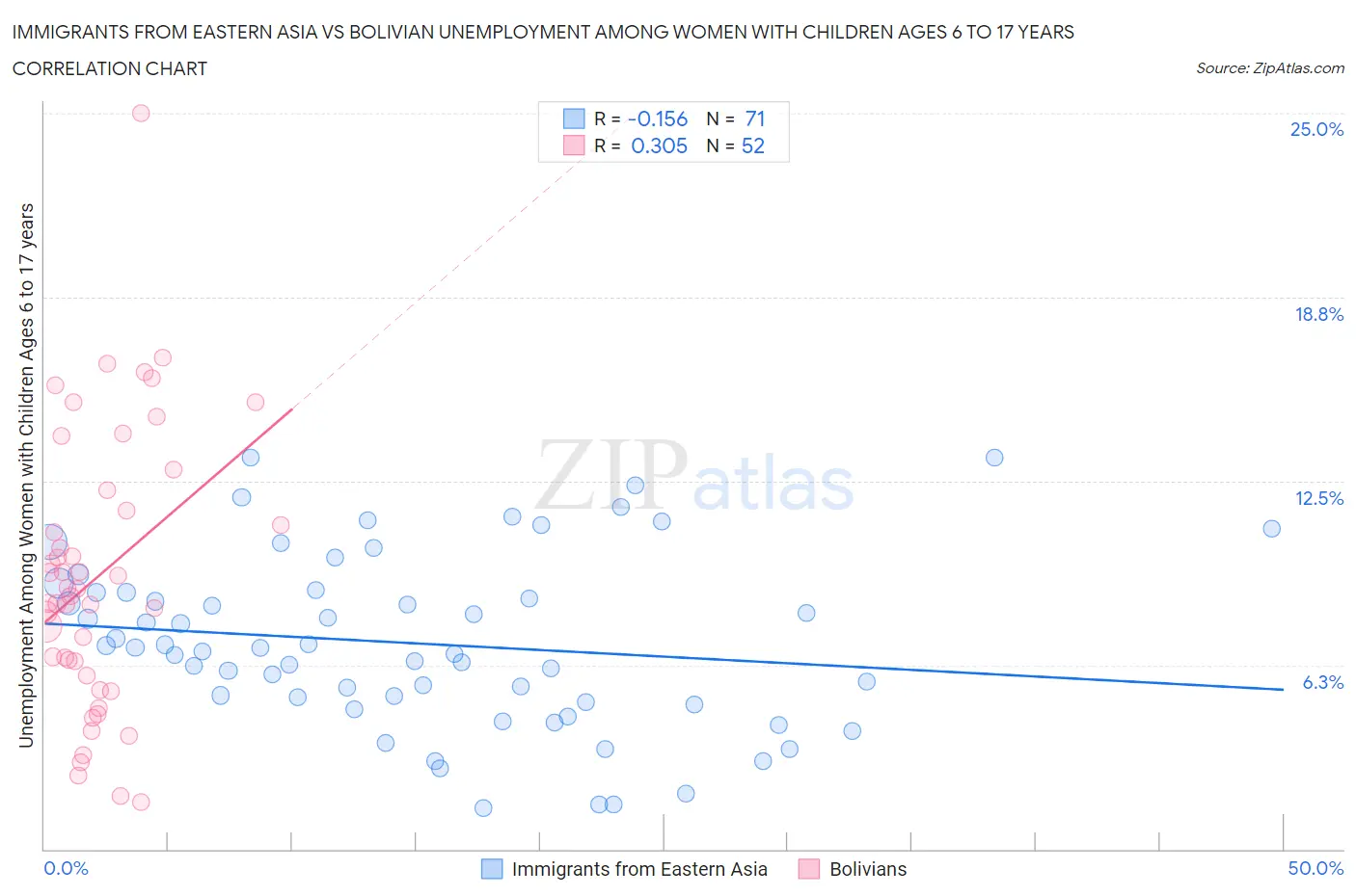 Immigrants from Eastern Asia vs Bolivian Unemployment Among Women with Children Ages 6 to 17 years