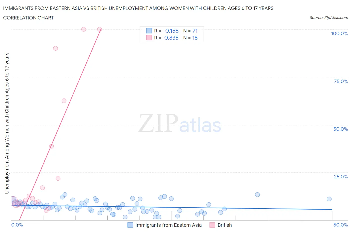 Immigrants from Eastern Asia vs British Unemployment Among Women with Children Ages 6 to 17 years