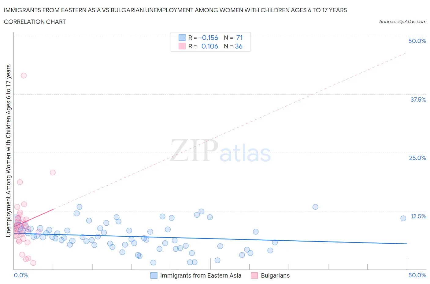 Immigrants from Eastern Asia vs Bulgarian Unemployment Among Women with Children Ages 6 to 17 years