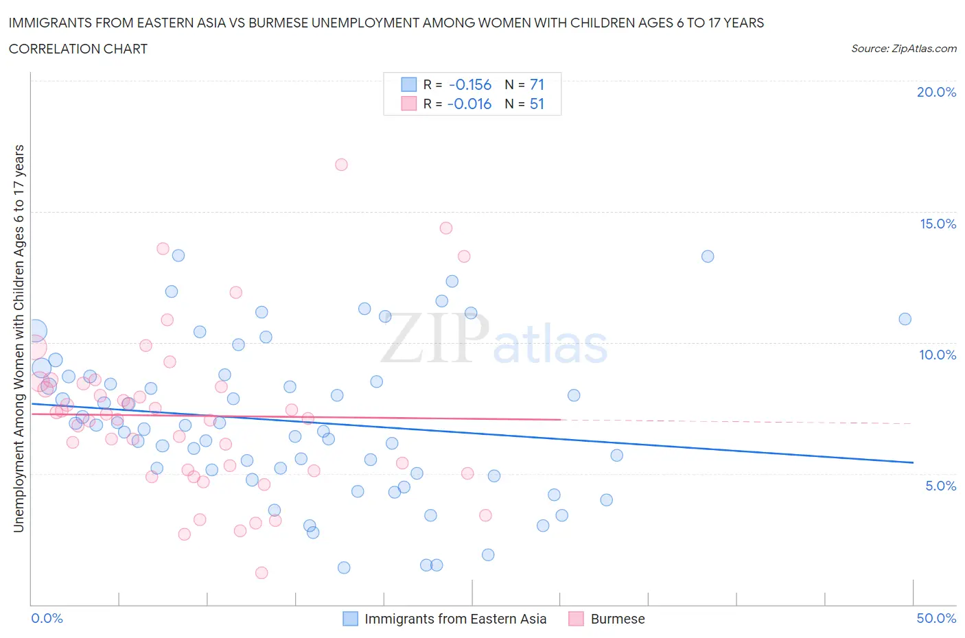 Immigrants from Eastern Asia vs Burmese Unemployment Among Women with Children Ages 6 to 17 years