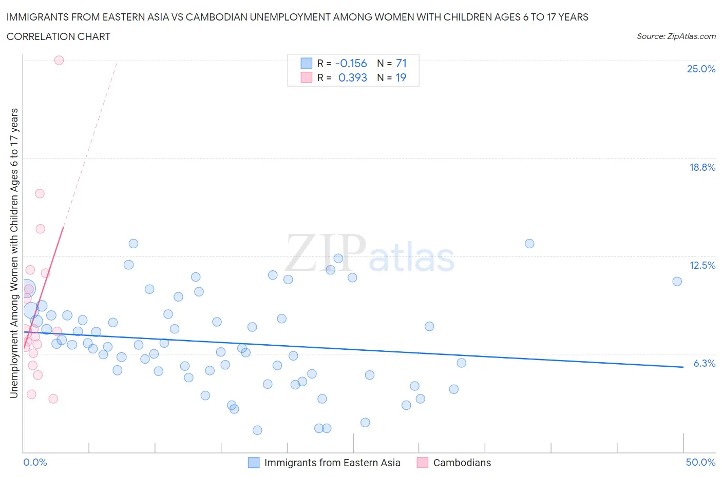 Immigrants from Eastern Asia vs Cambodian Unemployment Among Women with Children Ages 6 to 17 years