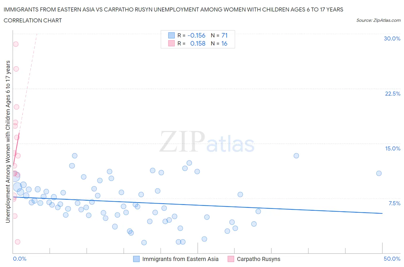 Immigrants from Eastern Asia vs Carpatho Rusyn Unemployment Among Women with Children Ages 6 to 17 years