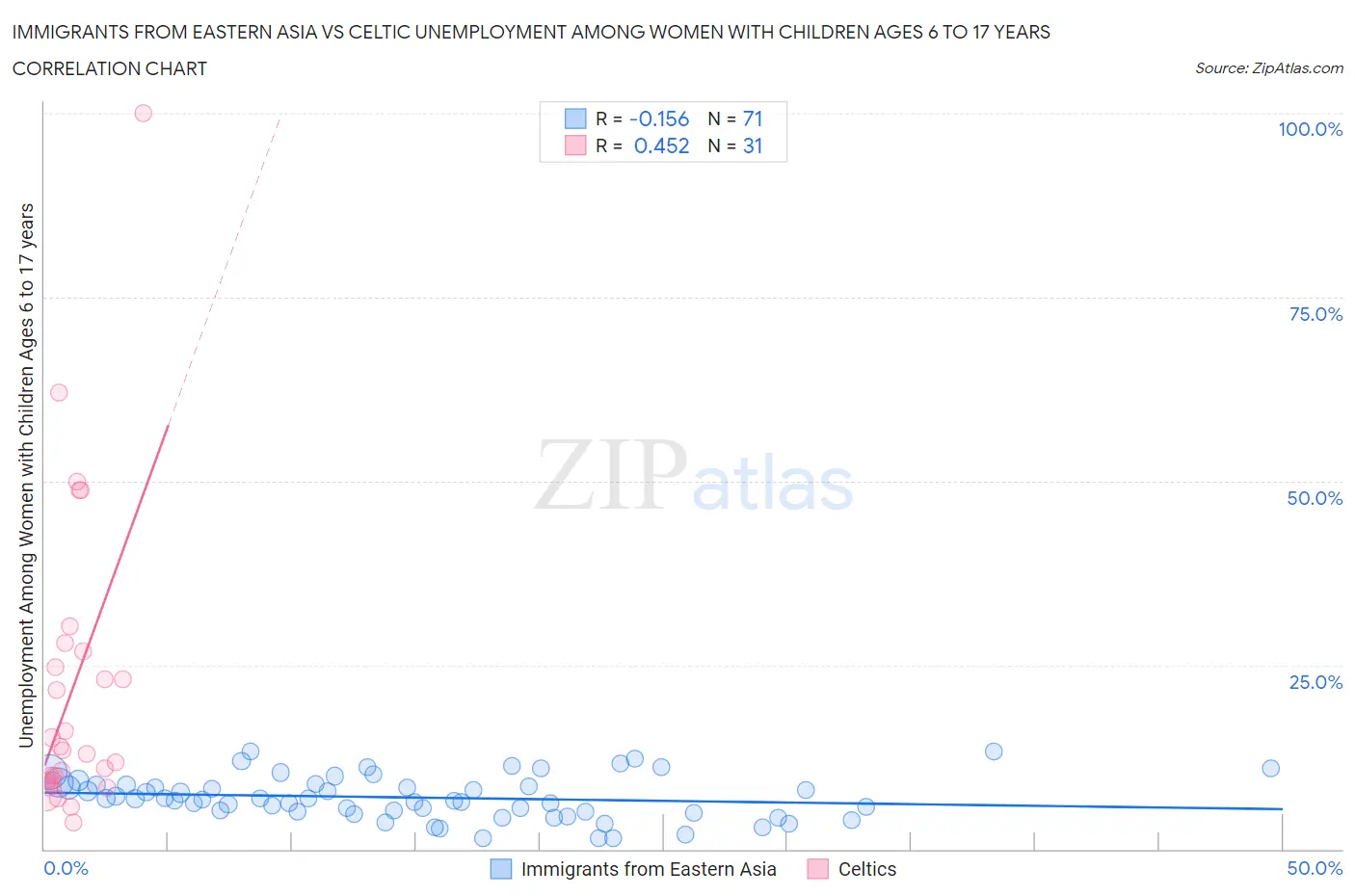 Immigrants from Eastern Asia vs Celtic Unemployment Among Women with Children Ages 6 to 17 years