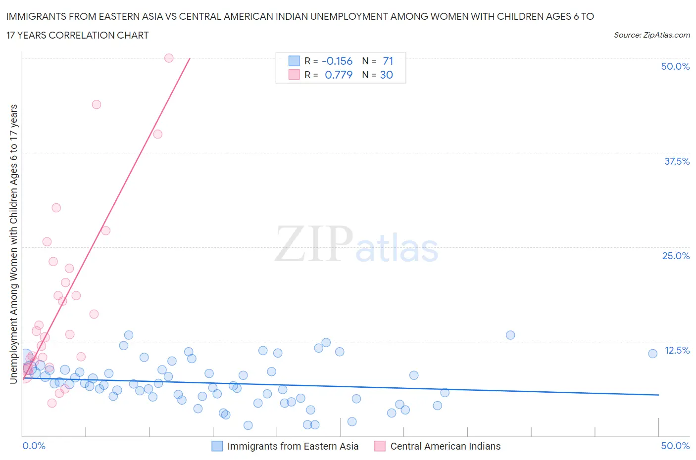 Immigrants from Eastern Asia vs Central American Indian Unemployment Among Women with Children Ages 6 to 17 years