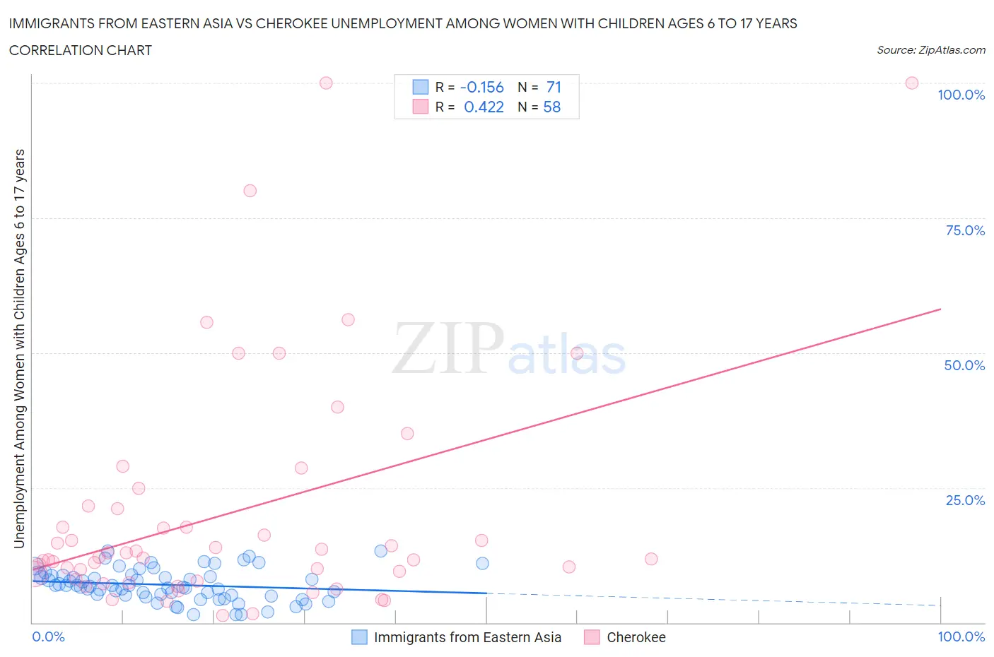 Immigrants from Eastern Asia vs Cherokee Unemployment Among Women with Children Ages 6 to 17 years