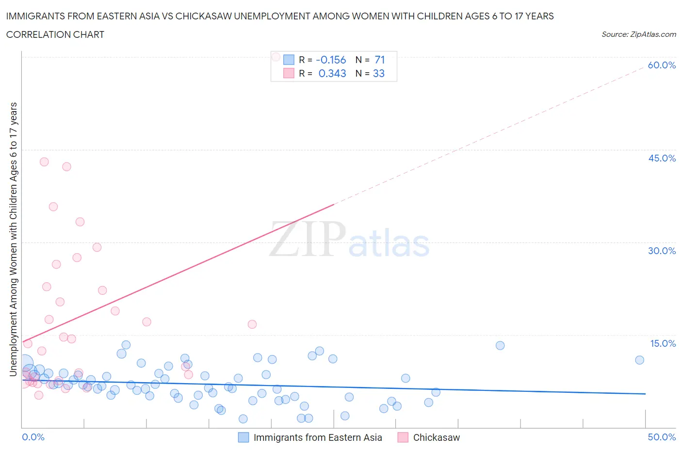 Immigrants from Eastern Asia vs Chickasaw Unemployment Among Women with Children Ages 6 to 17 years