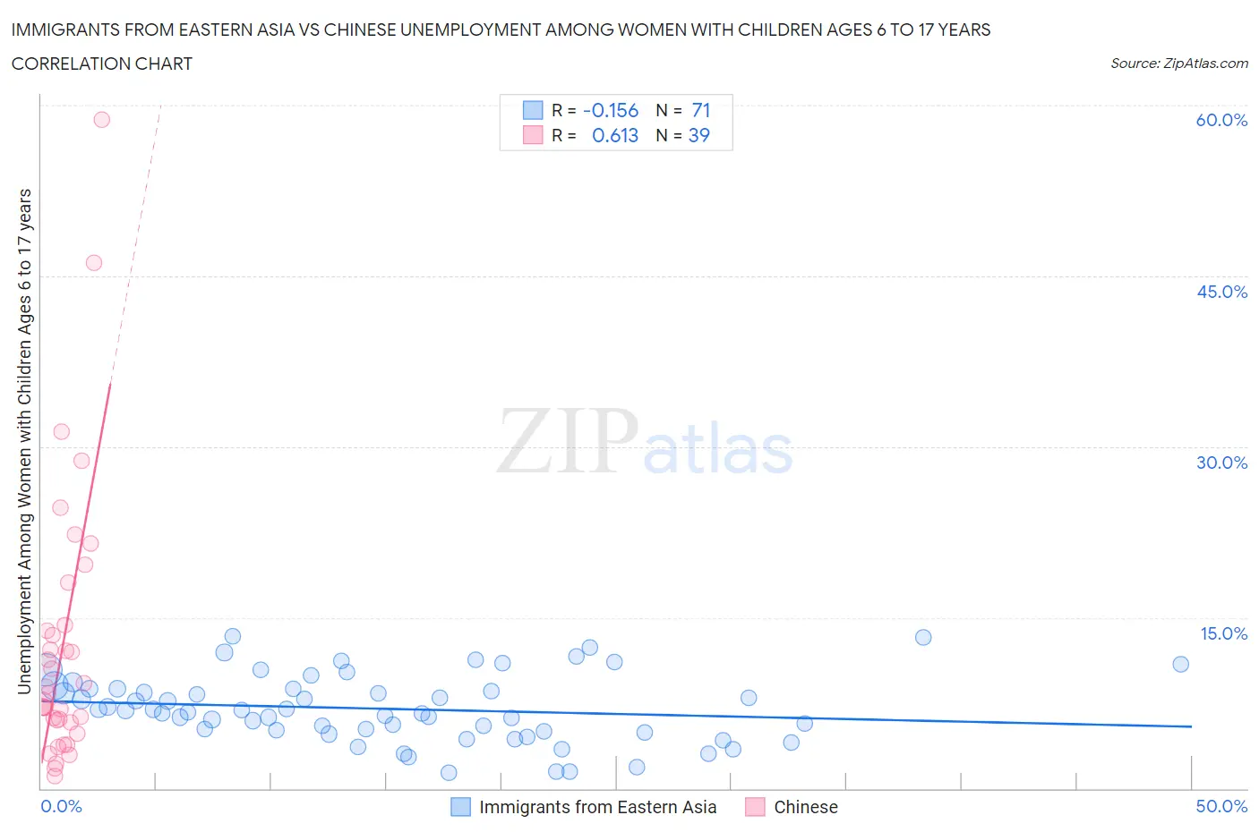 Immigrants from Eastern Asia vs Chinese Unemployment Among Women with Children Ages 6 to 17 years