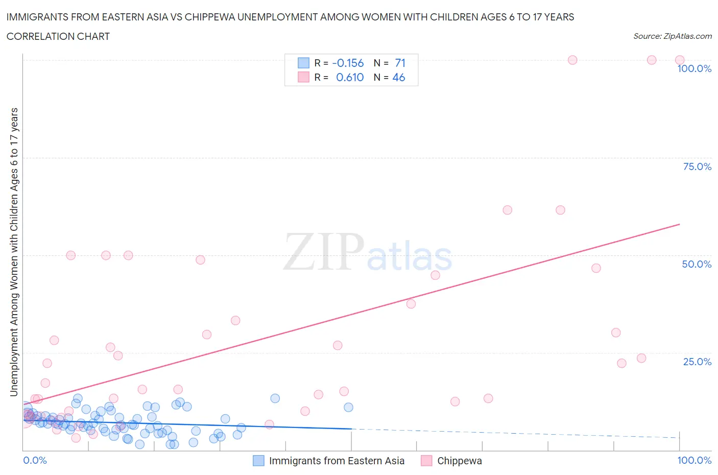 Immigrants from Eastern Asia vs Chippewa Unemployment Among Women with Children Ages 6 to 17 years