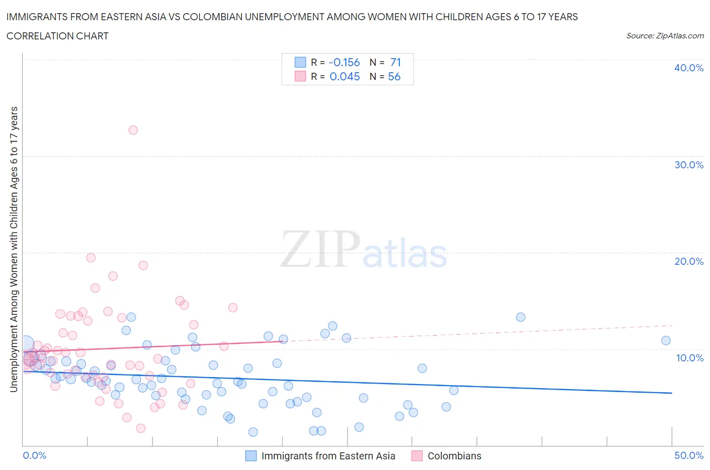 Immigrants from Eastern Asia vs Colombian Unemployment Among Women with Children Ages 6 to 17 years