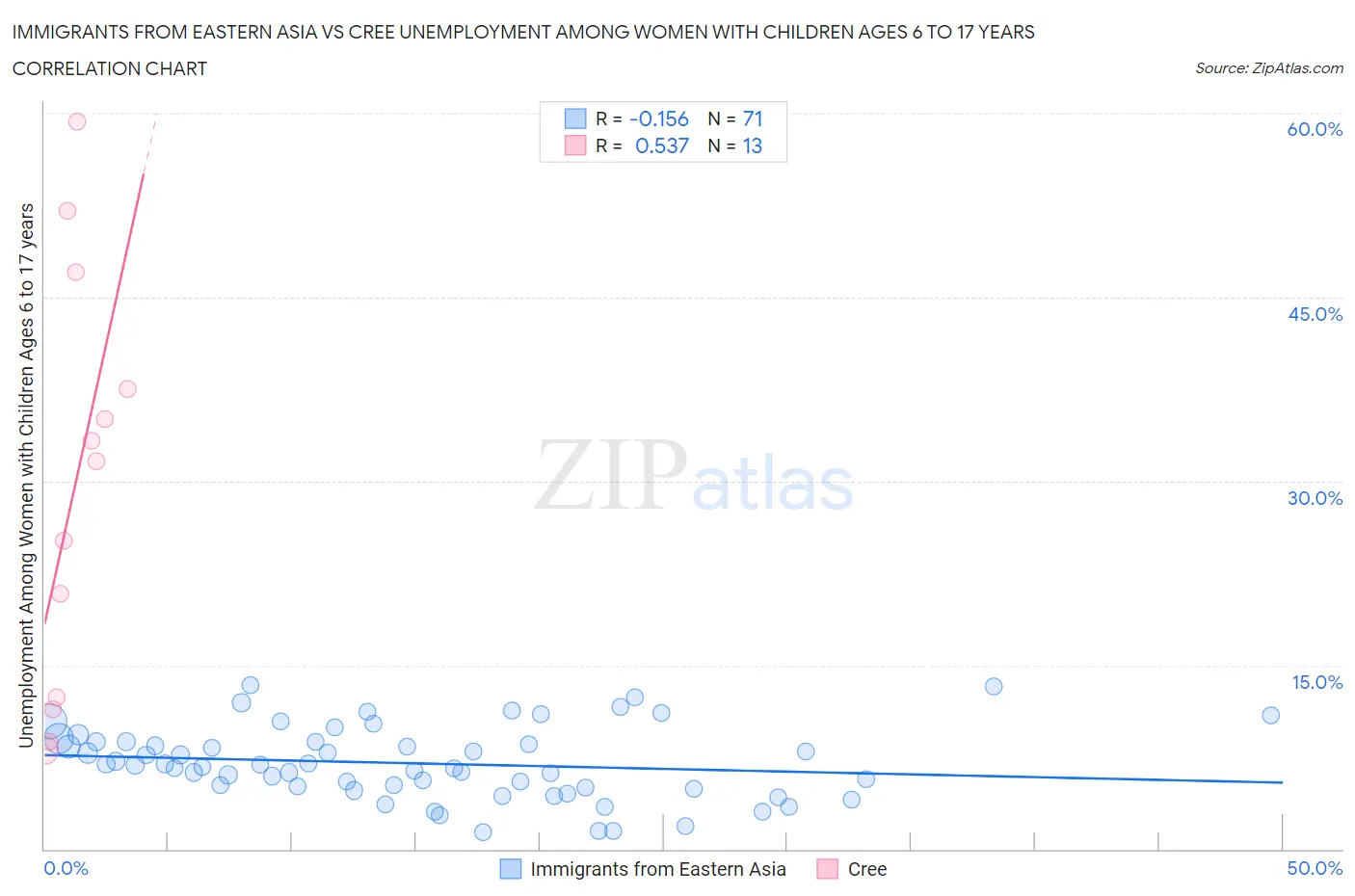 Immigrants from Eastern Asia vs Cree Unemployment Among Women with Children Ages 6 to 17 years