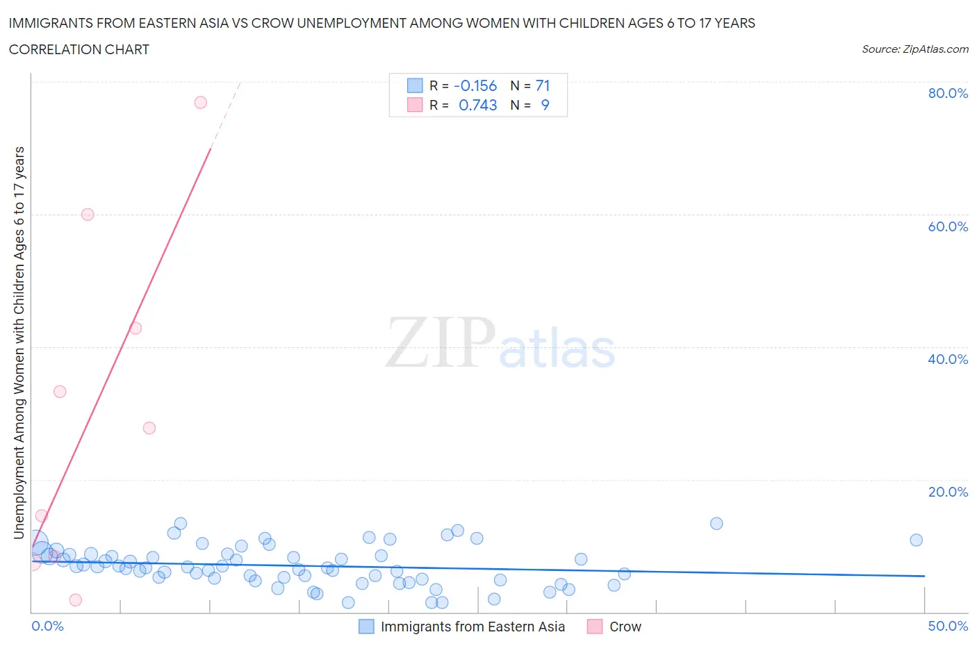 Immigrants from Eastern Asia vs Crow Unemployment Among Women with Children Ages 6 to 17 years