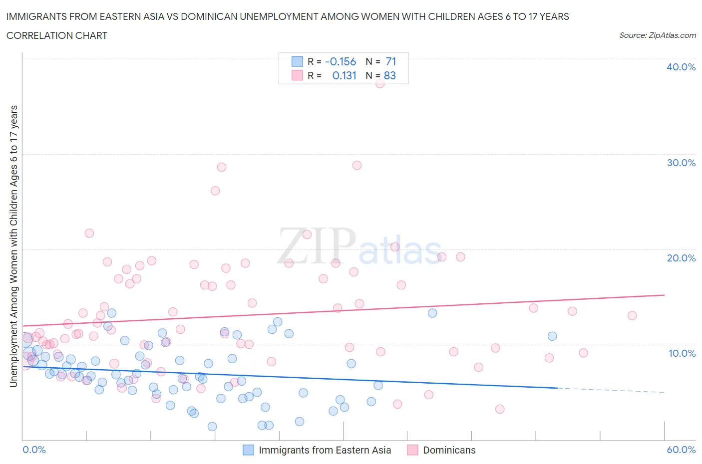 Immigrants from Eastern Asia vs Dominican Unemployment Among Women with Children Ages 6 to 17 years