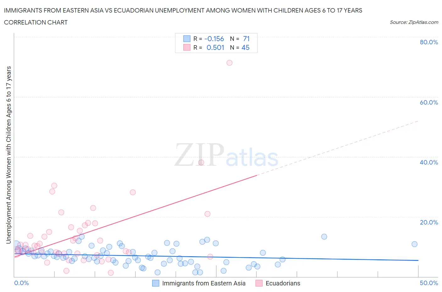 Immigrants from Eastern Asia vs Ecuadorian Unemployment Among Women with Children Ages 6 to 17 years