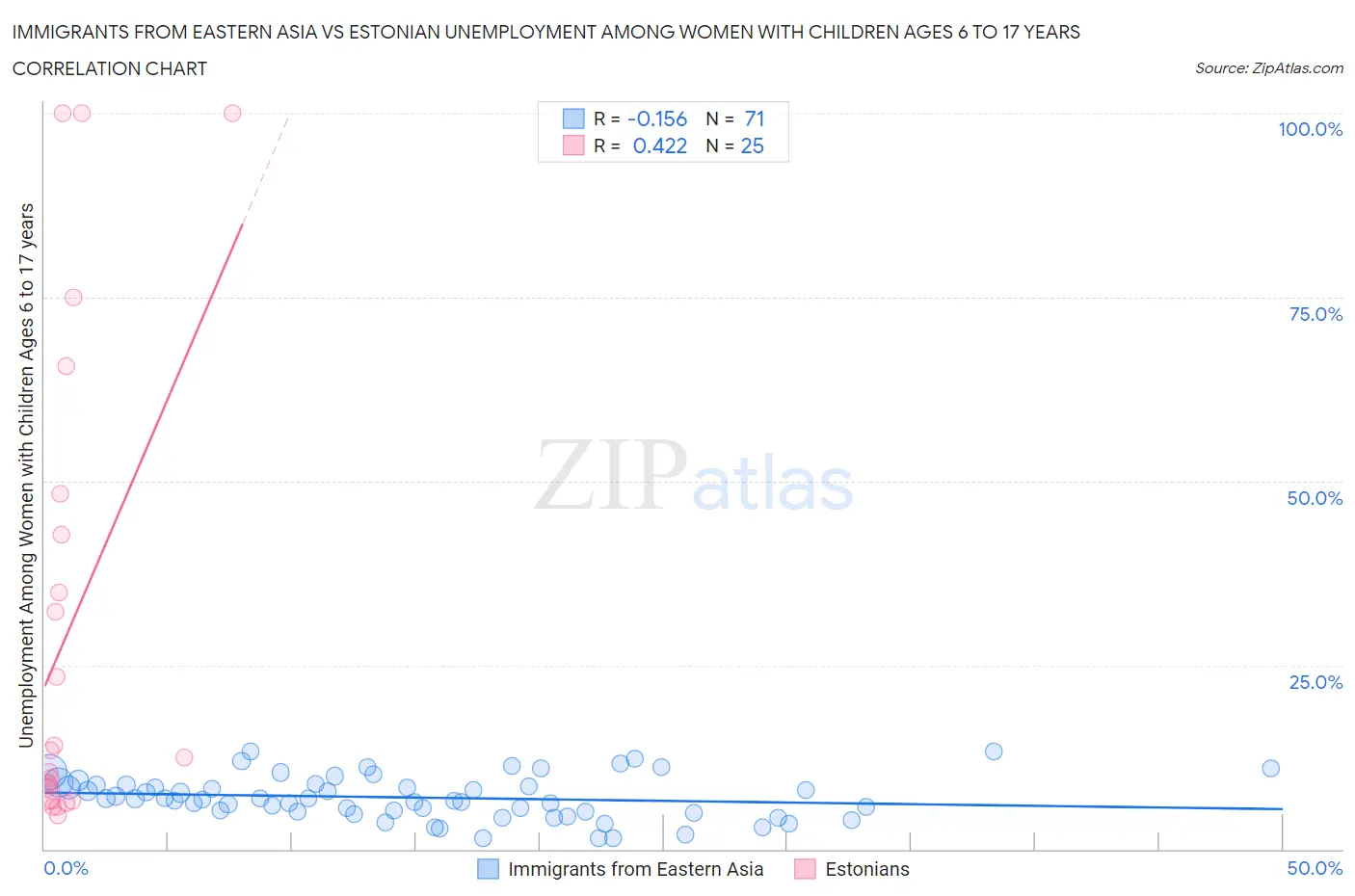 Immigrants from Eastern Asia vs Estonian Unemployment Among Women with Children Ages 6 to 17 years