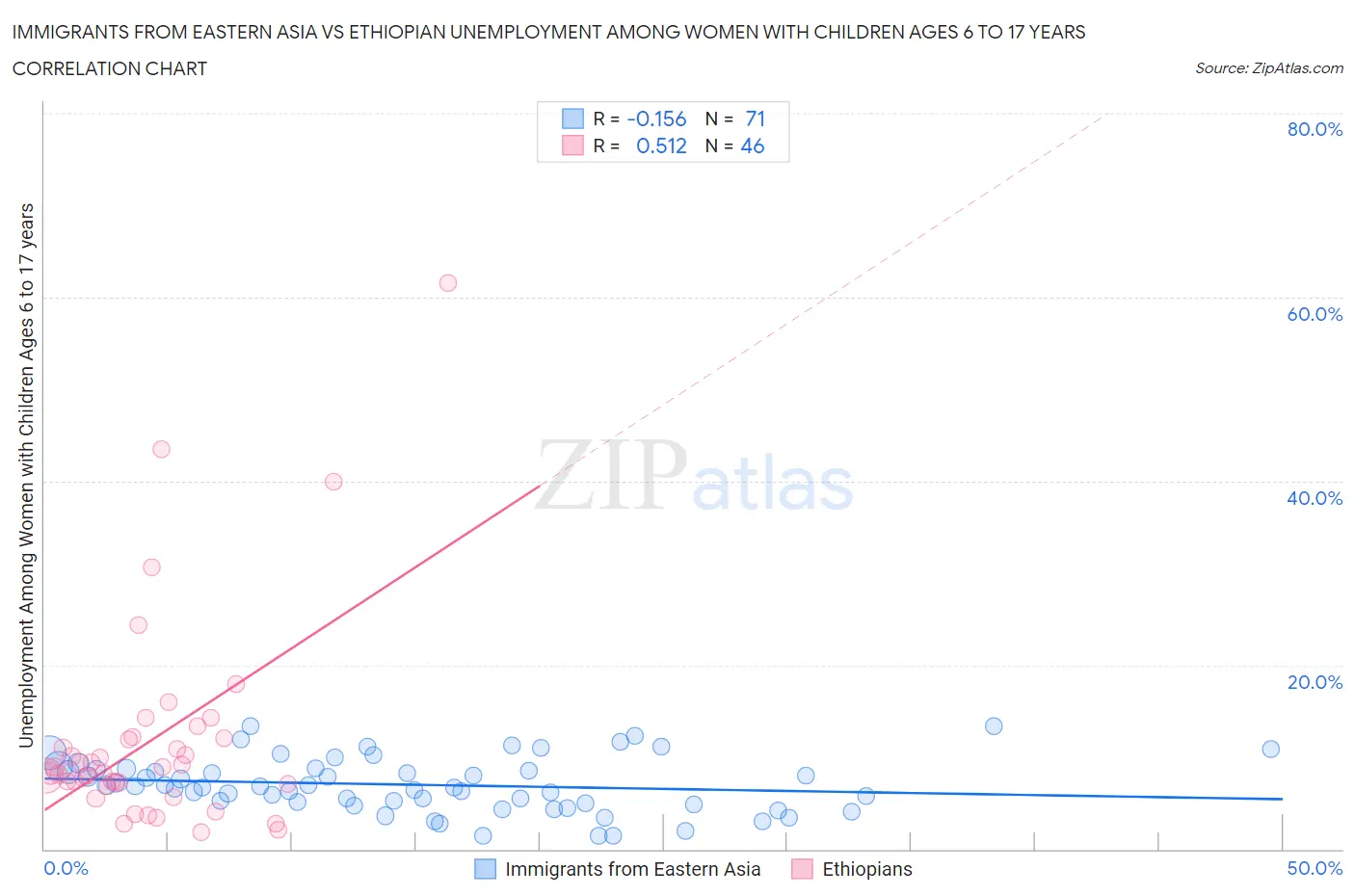 Immigrants from Eastern Asia vs Ethiopian Unemployment Among Women with Children Ages 6 to 17 years