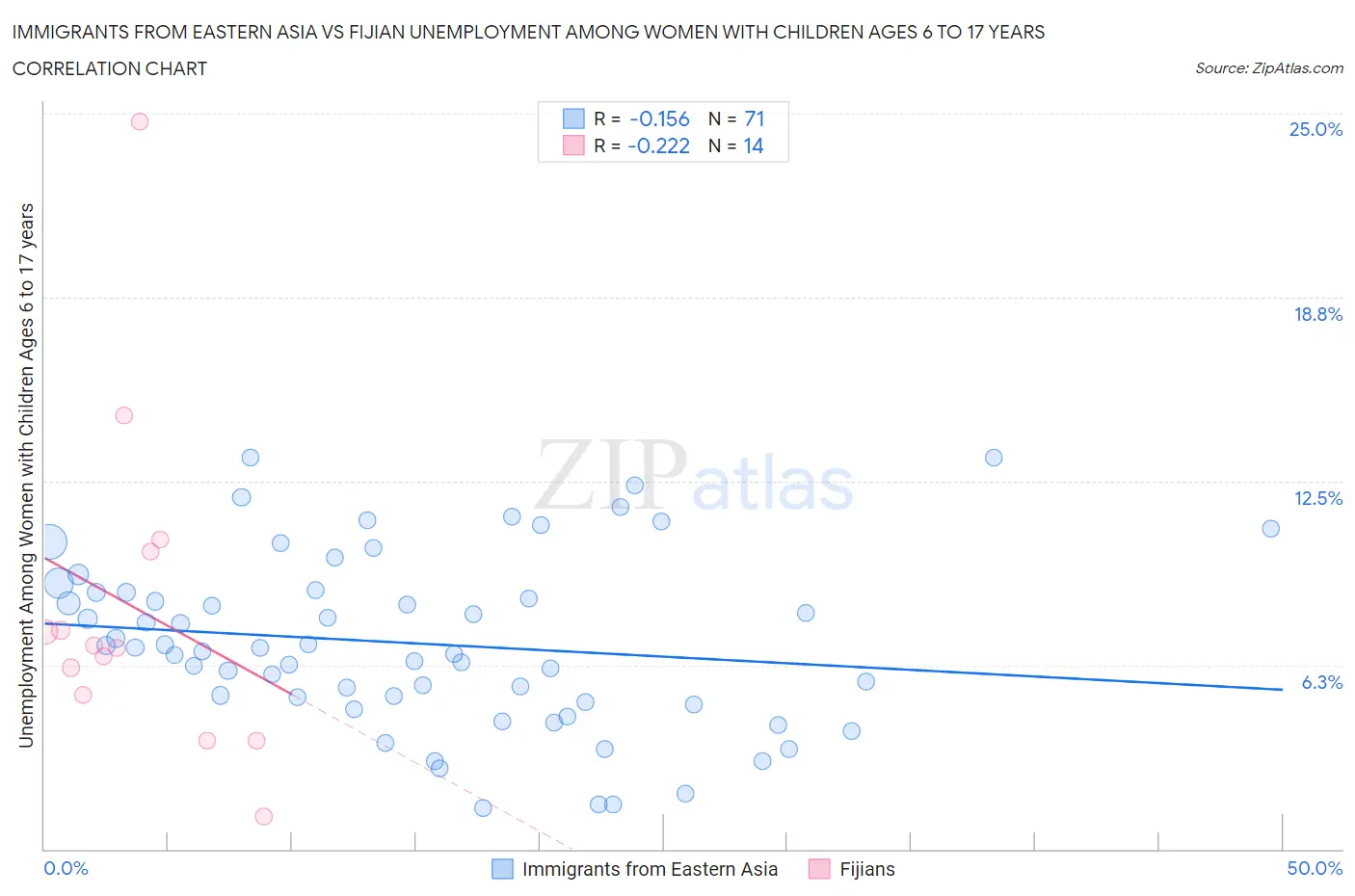 Immigrants from Eastern Asia vs Fijian Unemployment Among Women with Children Ages 6 to 17 years