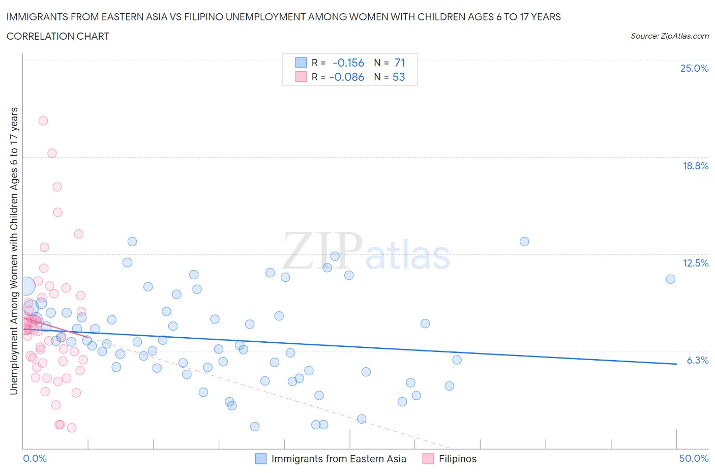 Immigrants from Eastern Asia vs Filipino Unemployment Among Women with Children Ages 6 to 17 years
